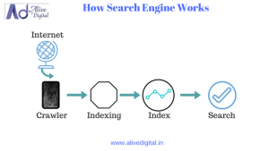 How Search Engine Works by Alive Digital Digital Marketing Training Institute in Pune
